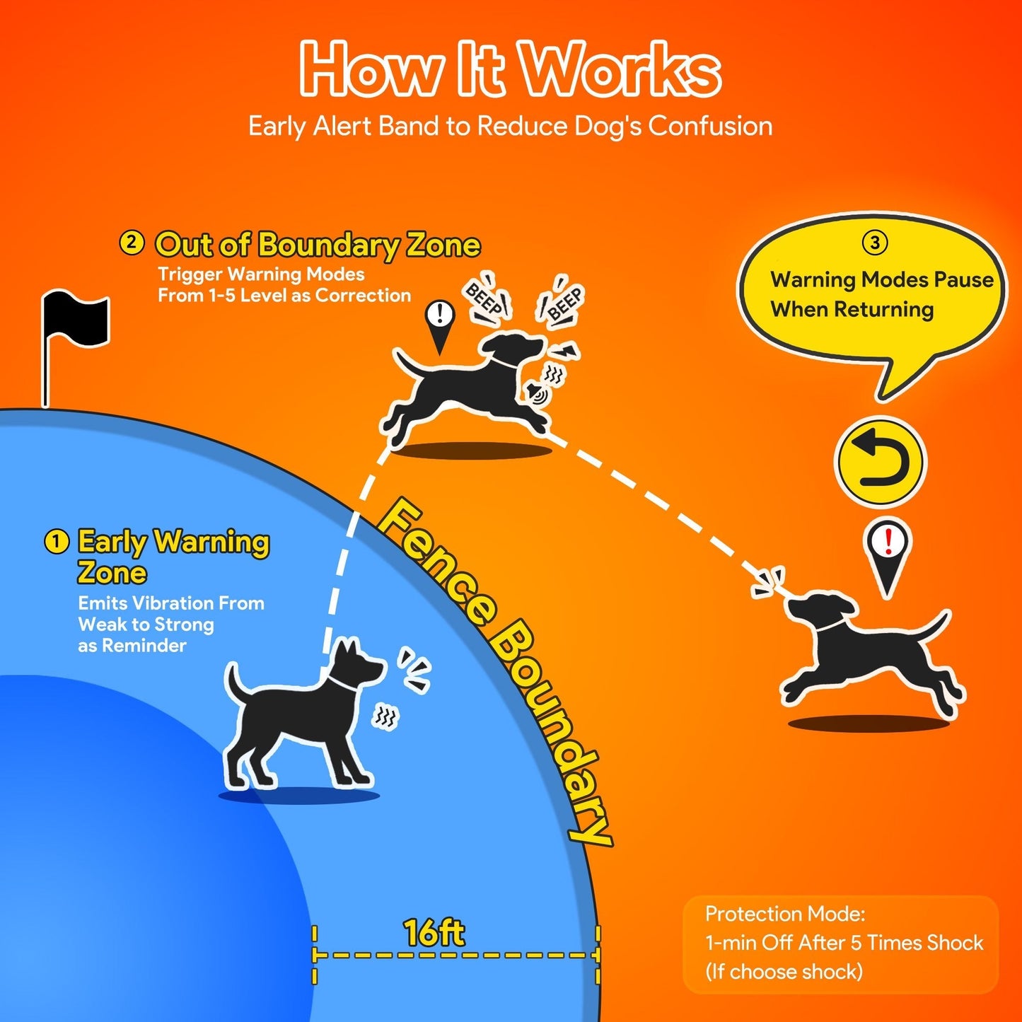 littercore GPS Dog Fence - MW-WR01